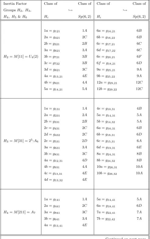 Table 6.11: The fusion of conjugacy classes of the inertia factor groups into classes of Sp(6, 2)
