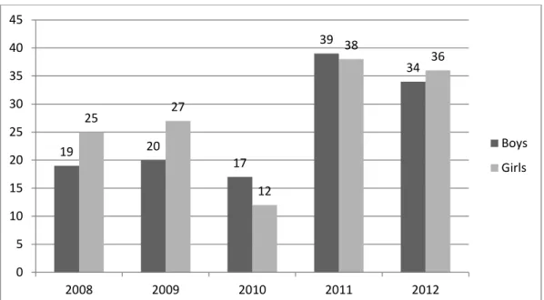 Figure  2.2  Total  number  of  boys  and  girls  who  failed  the  I.E.B  N.S.C  history  examinations 2008 to 2012 (I.E.B, 2012) 
