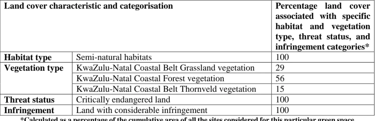 Table 4.43: Statistics incorporated into the Adapted typology calculated for all five  forest sites cumulatively 
