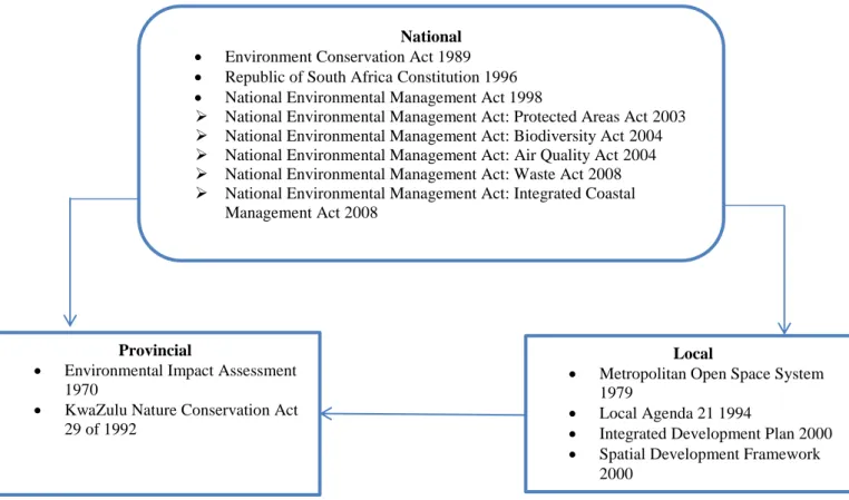 Figure 2.1: Overview of relevant environmental policies and legislation within South  Africa (Source: Sutton, 2008: 64) 