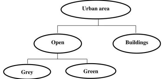 Figure 2.2: Terminology used to define urban green space (Source: adapted from  Swanwick et al., 2003: 97) 