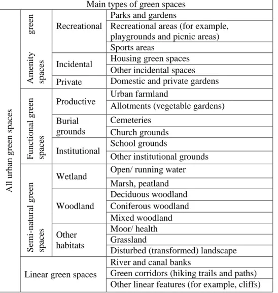 Table 2.3: Typology used to classify urban green spaces (Source: Swanwick et al., 2003: 