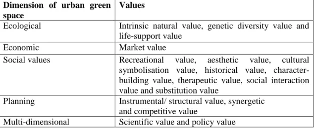 Table 2.7: eThekwini typology used to classify urban green spaces (Source: eThekwini  Municipality, 2007: 13) 