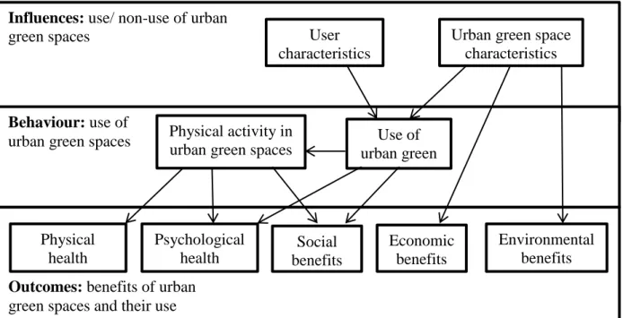 Figure 2.3: Benefits of urban green spaces (Source: Schipperijn, 2010: 14) 