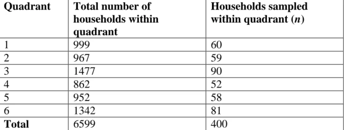 Table 3.2: Number of households sampled within each quadrant 