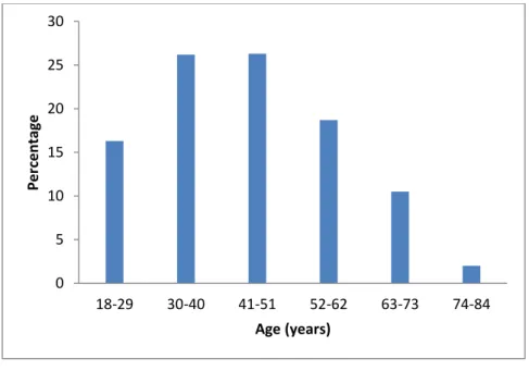 Figure 4.1: Age of respondents (n=400) 