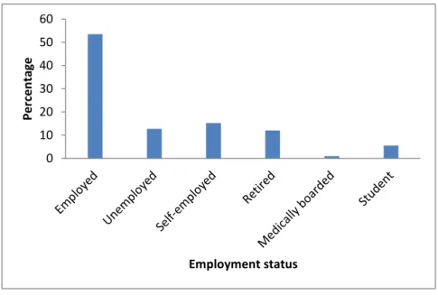 Figure 4.2: Employment status of respondents (n=400) 