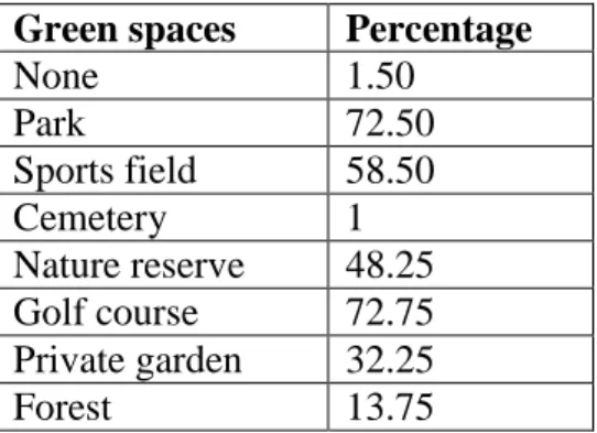 Table 4.9: Green spaces respondents reside closest to (multiple responses, n=400) 