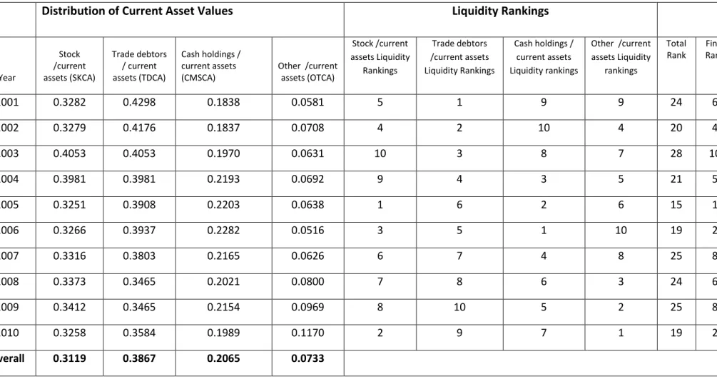 TABLE 5: DISTRIBUTION OF CURRENT ASSET VALUES AND LIQUIDITY RANKINGS 