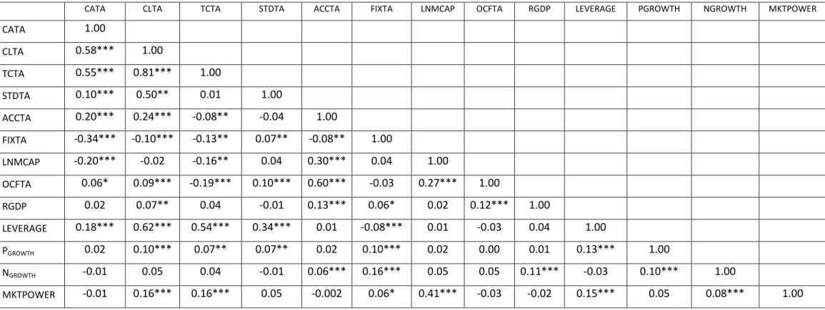 TABLE 14: WORKING CAPITAL INVESTMENT PAIRWISE CORRELATION MATRIX  