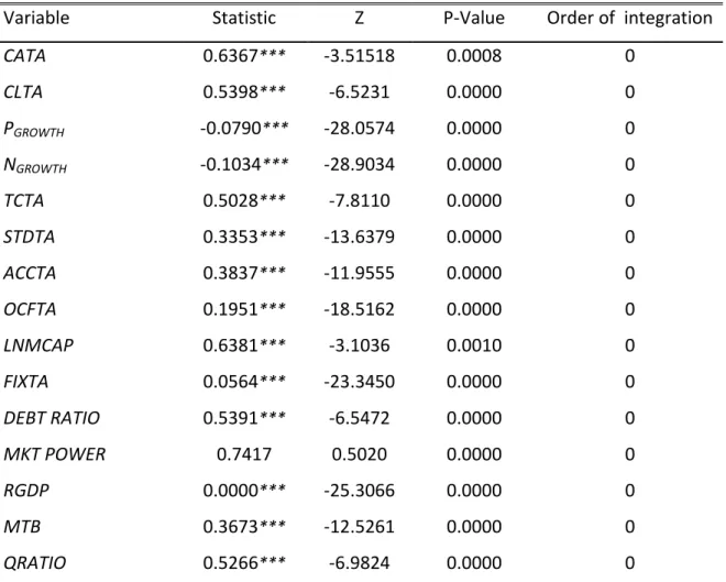 TABLE 16: WORKING CAPITAL INVESTMENT HARRIS-TZAVALIS PANEL UNIT ROOTS TEST  RESULTS 