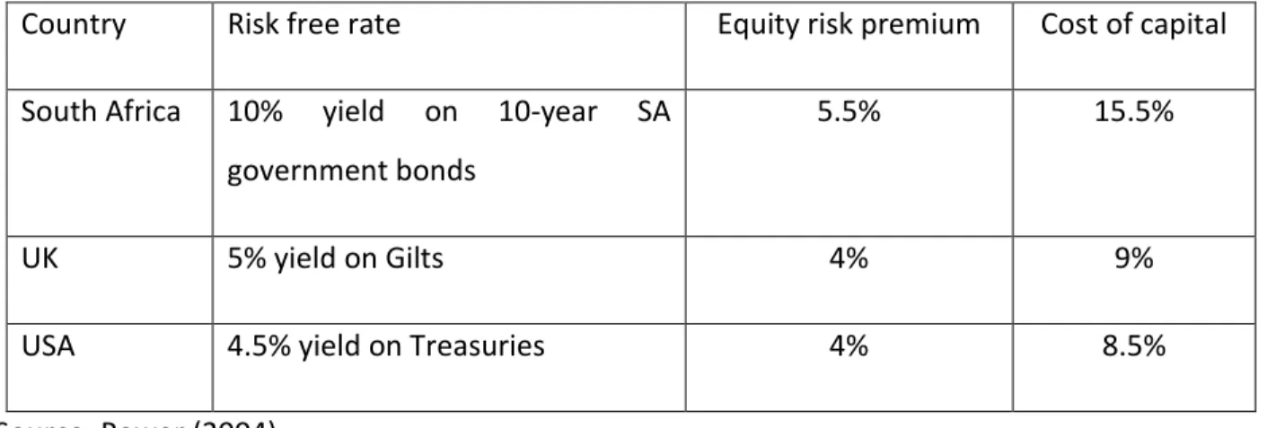 TABLE 2 COST OF CAPITAL OF UNGEARED COMPANIES IN SOUTH AFRICA, UK AND USA   Country  Risk free rate  Equity risk premium  Cost of capital  South Africa  10%  yield  on  10-year  SA 