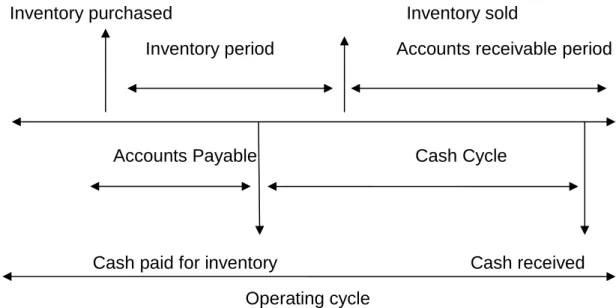 FIGURE 1: THE OPERATING AND CASH CYCLE 