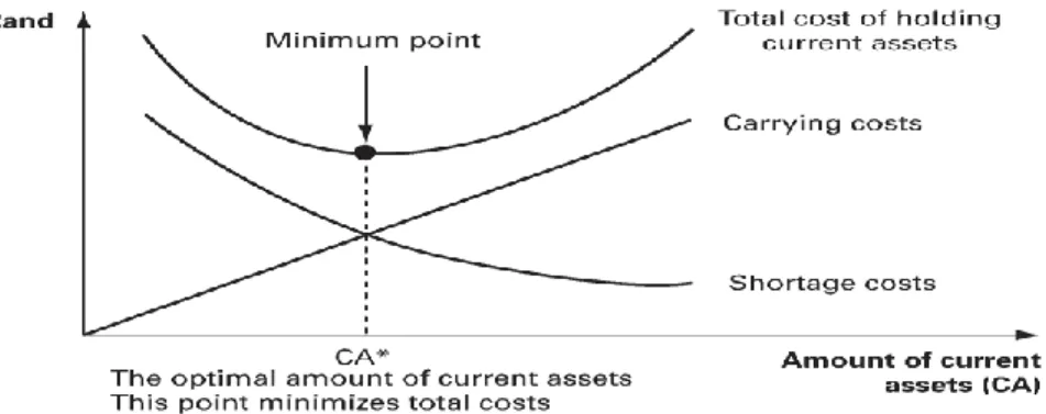 FIGURE 3: THE OPTIMAL INVESTMENT IN CURRENT ASSETS    