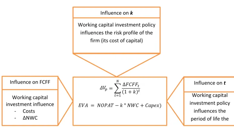 FIGURE 4: THREE IMPACT AREAS OF WORKING CAPITAL INVESTMENT THAT ULTIMATELY  AFFECT FIRM VALUE   