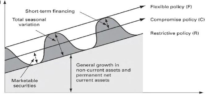 FIGURE 6: A COMPROMISE FINANCING POLICY  