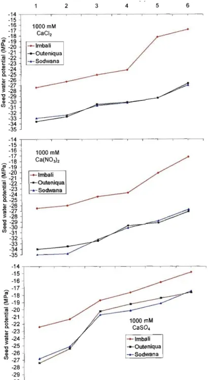Figure 2.5 D. Changes in seed water potential of three cultivars (lmbali, Outeniqua and Sodwana) during imbibition in 1000 mM salt (CaCh, Ca(N0 3) 2 and CaS04)