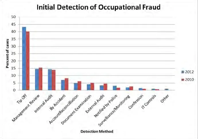 Figure 2.1: ACFE Report on Occupational Fraud &amp; Abuse (ACFE, 2012) 