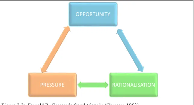 Figure 2.2 below shows the fraud triangle which shows the reasons for why people commit fraud  (Cressey, 1953)