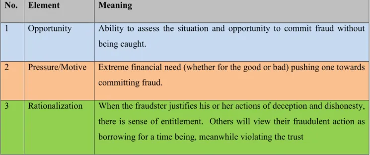 Table 2.1:  The elements of the fraud triangle (Cressey, 1953) and (Wells, 2011). 