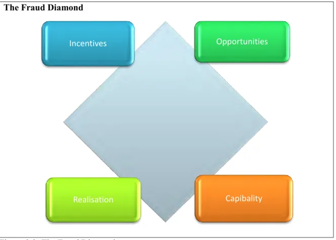 Figure 2.3: The Fraud Diamond 