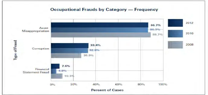 Figure 2.4: Occupational frauds by categories (Wells, 2011)  2.6. Fraud Risk Management  