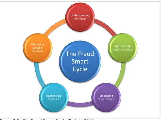 Figure 2.5:  The Fraud Smart Cycle (Pickett, 2011) 