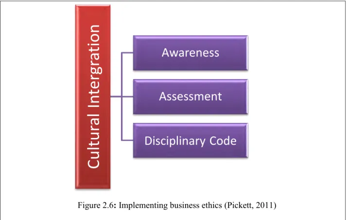 Figure 2.6: Implementing business ethics (Pickett, 2011) 