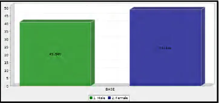 Figure 4.1: Gender of Respondents   4.3.2. Age of Respondents 