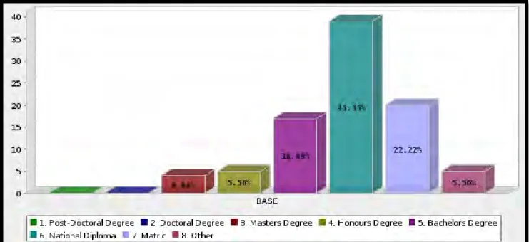 Figure 4.3: Respondent’s highest level of education  