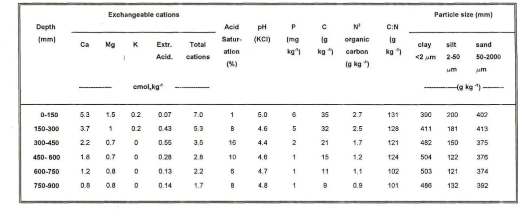 Table 1 a. Gedara soil analyses (Q-9QQ mm) of plots, after liming in 1996