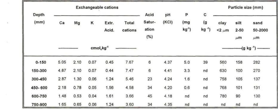 Table 1b. Ahrens soil analyses (0 - 900 mm) of plots, after liming in 1995