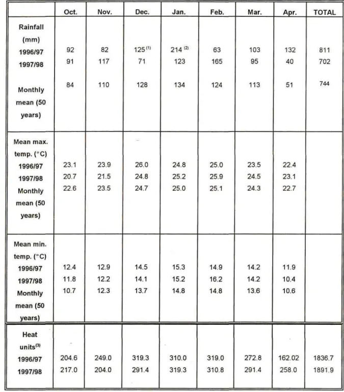 Table 2. Rainfall, temperature and heat unit data for Cedara Agricultural Development Institute for the maize-growing seasons of 1996/97 and 1997/98