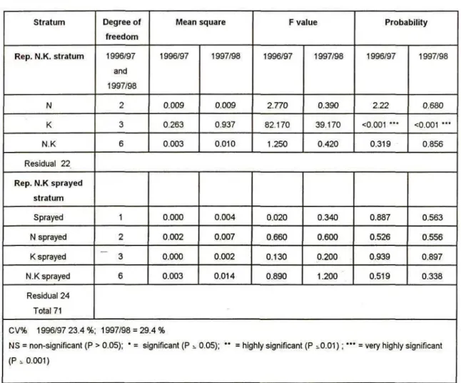 Table 3a. ANOVA table of soil potassium levels (cmol c  kg 1 ) as affected by nitrogen and potassium fertilizer applications at Cedara (1996/97 and 1997/98)