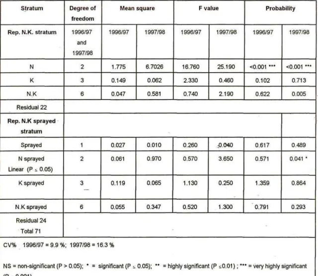 Table 4a. ANOVA table of leaf nitrogen levels (%) as affected by nitrogen and potassium fertilizer applications at Cedara (1996/97 and 1997/98)