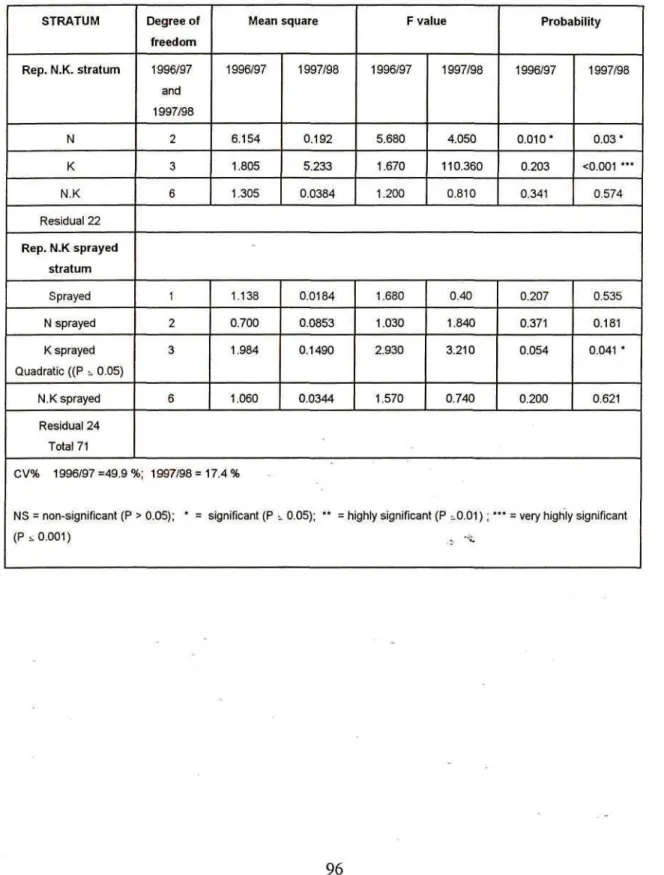 Table 5a. ANOVA table of leaf potassium content (%) as affected by nitrogen and potassium fertilizer applications at Cedara (1996/97 and 1997/98)