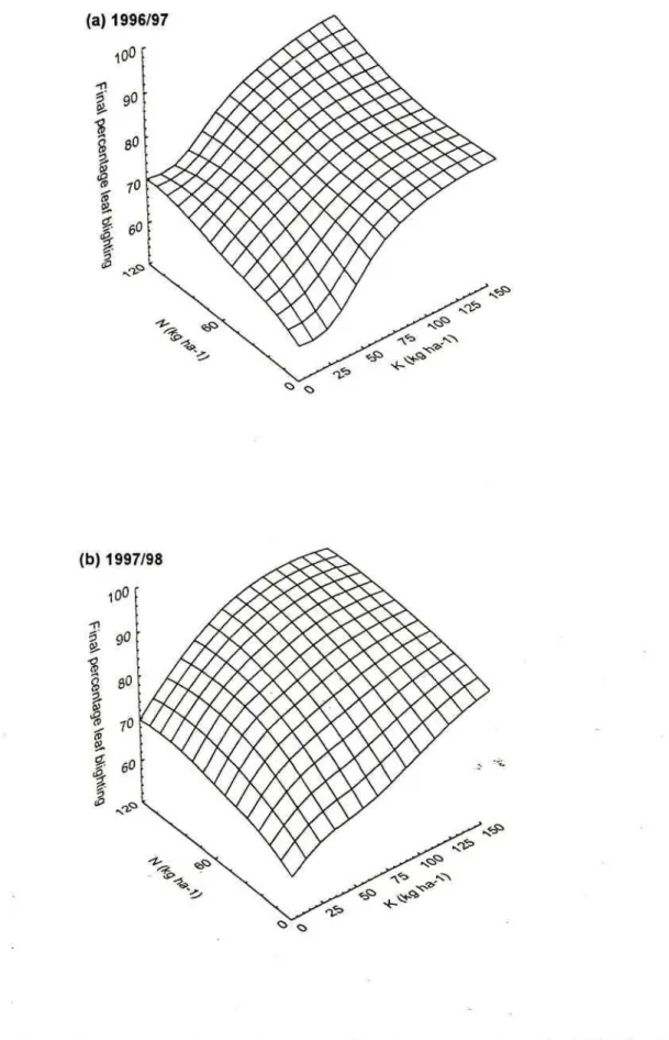 Fig. 2. Effect of nitrogen and potassium (kg ha' 1 ) on final percentage leaf blighting in non-fungicide treated maize at Cedara "(a