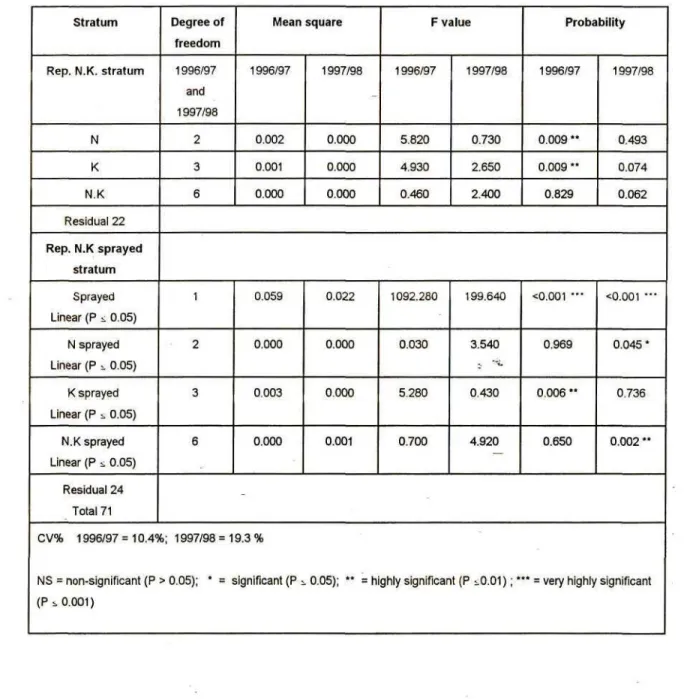 Table 8a. ANOVA table of rate of disease development as affected by nitrogen and potassium fertilizer applications at Cedara (1996/97 and 1997/98)