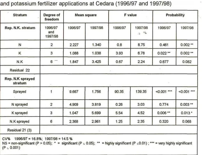 Table 10a. ANOVA table of maize grain yields (tonnes ha " 1 ) as affected by nitrogen and potassium fertilizer applications at Cedara (1996/97 and 1997/98)