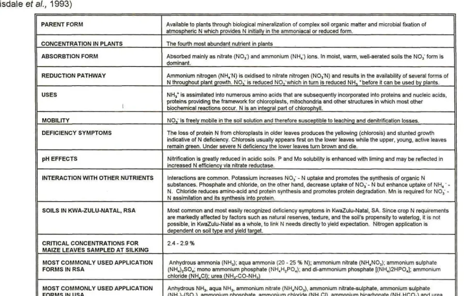 Table 1. Characteristics of nitrogen (N) as a plant fertilizer (Raven et al., 1976; Huber, 1981; Anonymous, 1993;