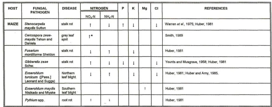 Table 17. Nutrient effects on fungal pathogens of maize {2m mays L.)