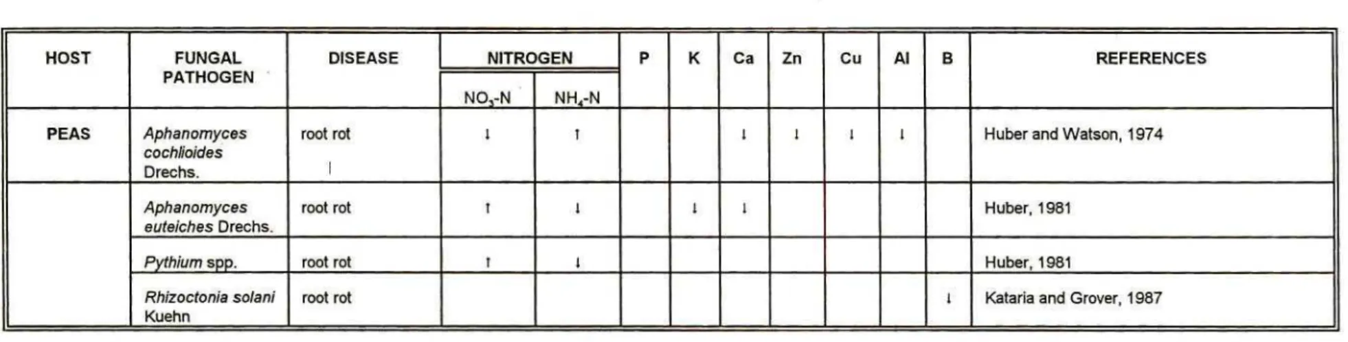 Table 24. Nutrient effects on fungal pathogens of peas (Pisum spp.)