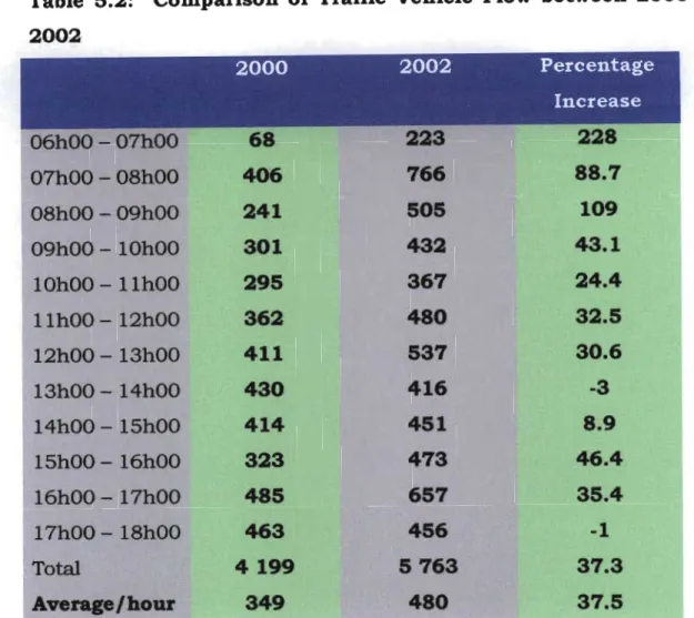 Table 5.2: Comparison of Traffic Vehicle Flow between 2000 and 2002