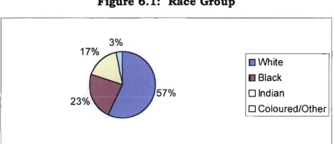 Figure 6.1 below indicates that most of the respondents (57%) were White . Black and Indian people accounted for 23% and 17%