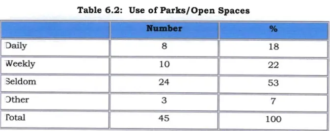 Table 6.2: Use of Parks/Open Spaces