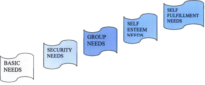Figure 2.6: Maslow