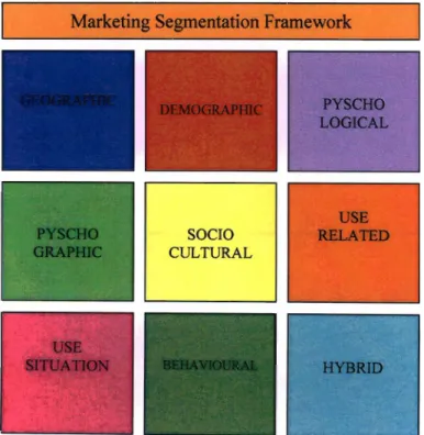 Figure 2.7: Simplified Marketing Segmentation Framework