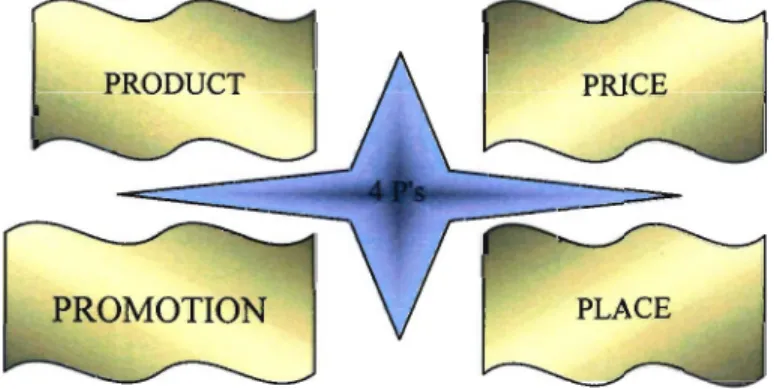 Figure 2.10: Marketing Mix