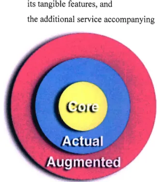 Figure 2.13. The three (3) levels of a product