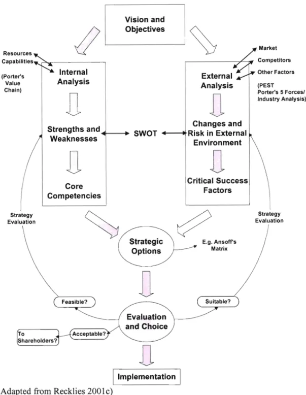 Figure 2.1 - Traditional Strategic Planning and its Limitations Vision and